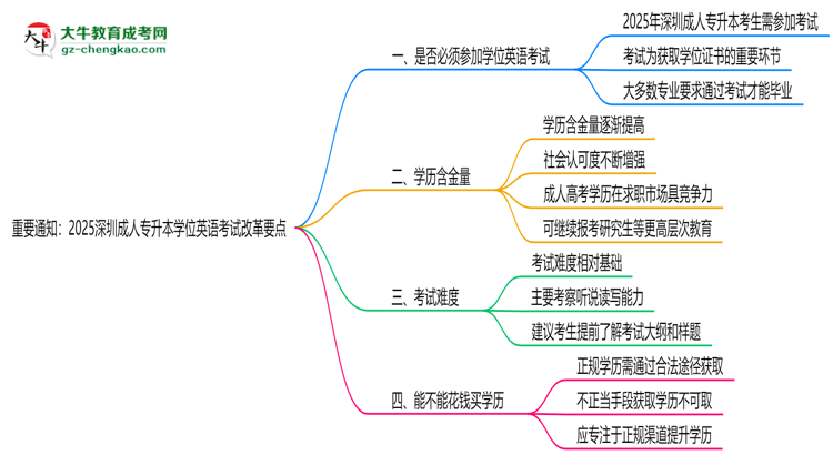 重要通知：2025深圳成人專升本學位英語考試改革要點思維導圖