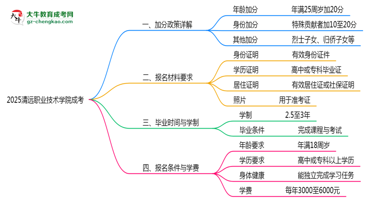 2025清遠(yuǎn)職業(yè)技術(shù)學(xué)院成考加分政策揭曉：最高可加50分條件思維導(dǎo)圖