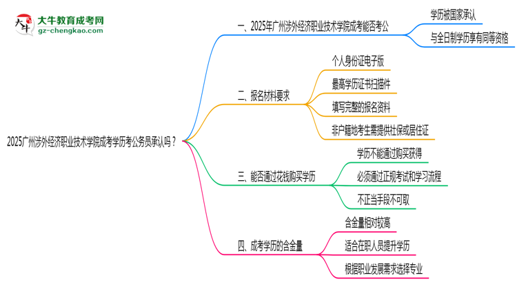 2025廣州涉外經(jīng)濟職業(yè)技術(shù)學(xué)院成考學(xué)歷考公務(wù)員承認(rèn)嗎？官方回應(yīng)來了思維導(dǎo)圖