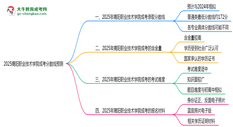 2025揭陽職業(yè)技術學院成考分數線預測：各專業(yè)錄取標準搶先看思維導圖