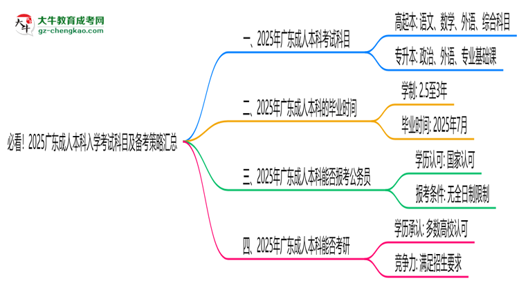 必看！2025廣東成人本科入學(xué)考試科目及備考策略匯總思維導(dǎo)圖
