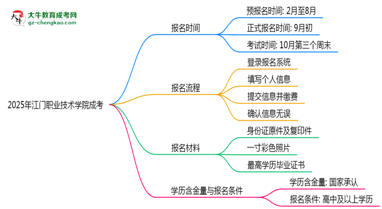 速看！2025年江門職業(yè)技術(shù)學(xué)院成考報(bào)名時(shí)間表+流程全解析思維導(dǎo)圖