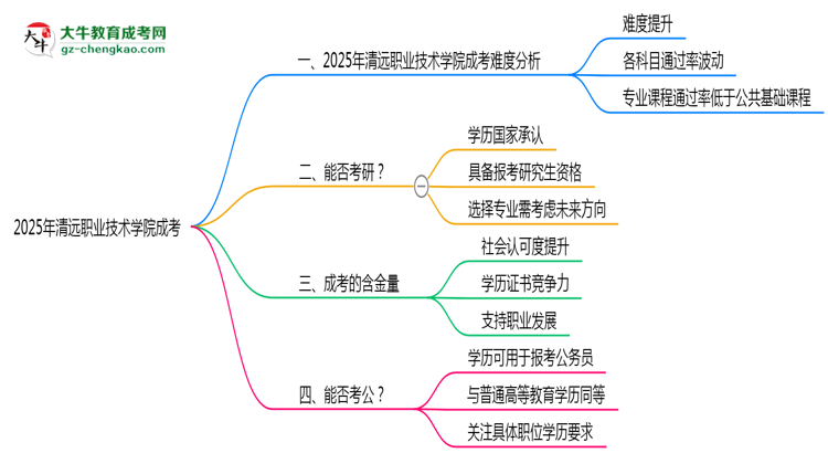 2025清遠(yuǎn)職業(yè)技術(shù)學(xué)院成考難度升級(jí)？各科目通過率數(shù)據(jù)曝光思維導(dǎo)圖