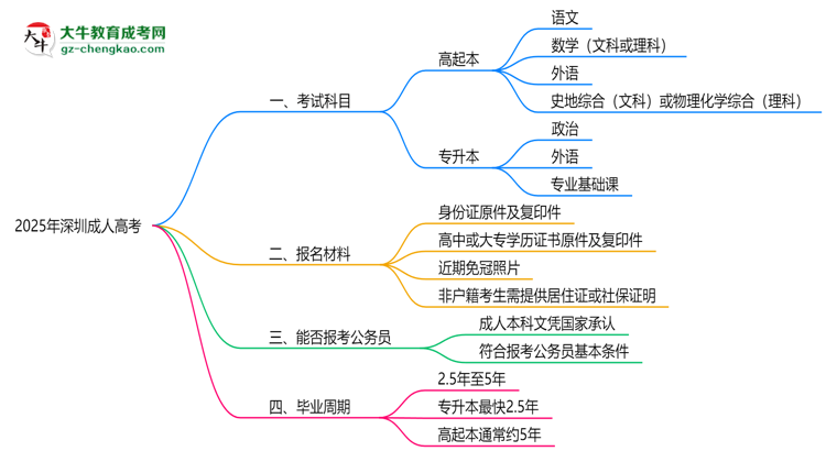 必看！2025深圳成人高考入學考試科目及備考策略匯總思維導圖