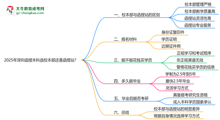 2025年深圳函授本科選校本部還是函授站？6大對(duì)比解析思維導(dǎo)圖