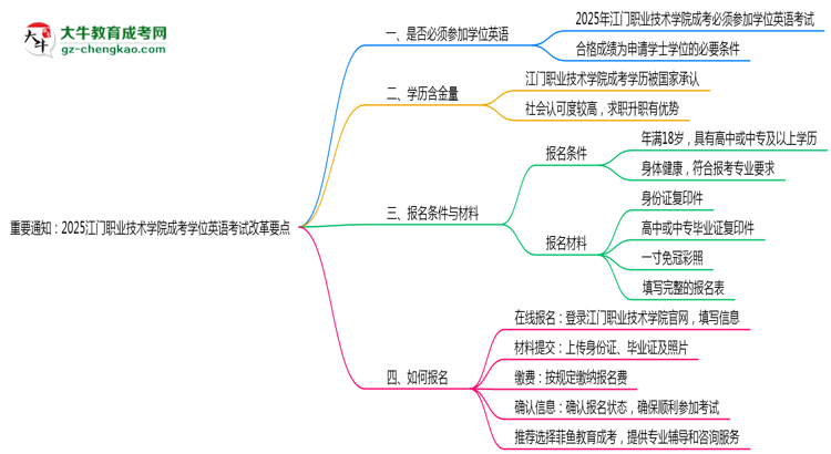 重要通知：2025江門(mén)職業(yè)技術(shù)學(xué)院成考學(xué)位英語(yǔ)考試改革要點(diǎn)思維導(dǎo)圖