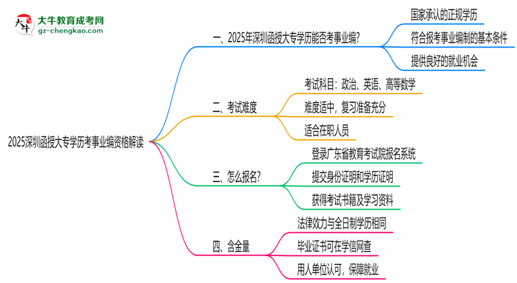 2025深圳函授大專學(xué)歷考事業(yè)編資格解讀（最新標(biāo)準(zhǔn)）思維導(dǎo)圖