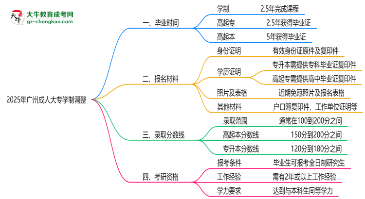 廣州成人大專2025年學制調(diào)整：最快多久能拿畢業(yè)證？思維導圖
