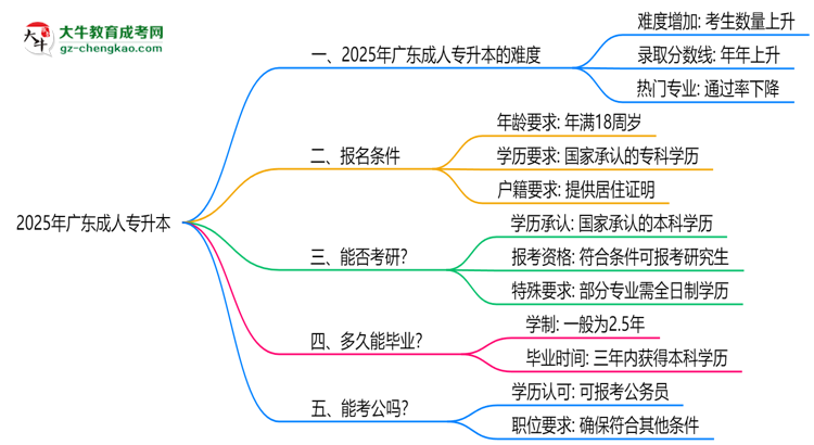 2025廣東成人專(zhuān)升本難度升級(jí)？各科目通過(guò)率數(shù)據(jù)曝光思維導(dǎo)圖