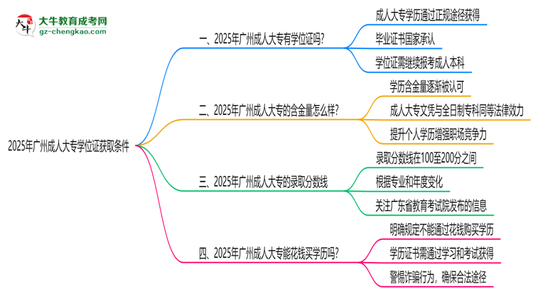 2025年廣州成人大專學位證獲取條件權威解讀（最新政策）思維導圖
