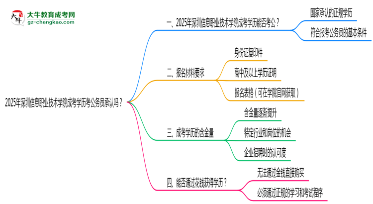 2025深圳信息職業(yè)技術(shù)學(xué)院成考學(xué)歷考公務(wù)員承認(rèn)嗎？官方回應(yīng)來(lái)了思維導(dǎo)圖