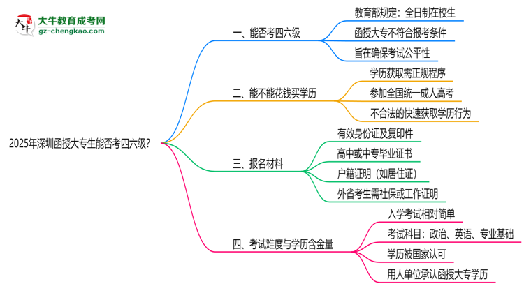 2025深圳函授大專生能否考四六級？教育部最新答復(fù)思維導(dǎo)圖
