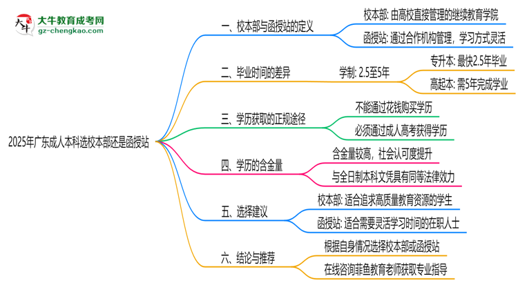 2025年廣東成人本科選校本部還是函授站？6大對(duì)比解析思維導(dǎo)圖