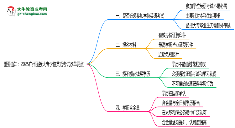 重要通知：2025廣州函授大專學位英語考試改革要點思維導圖