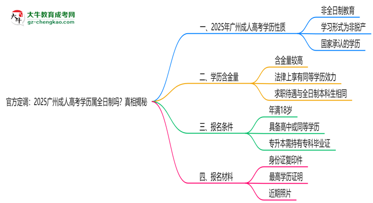 官方定調(diào)：2025廣州成人高考學(xué)歷屬全日制嗎？真相揭秘思維導(dǎo)圖