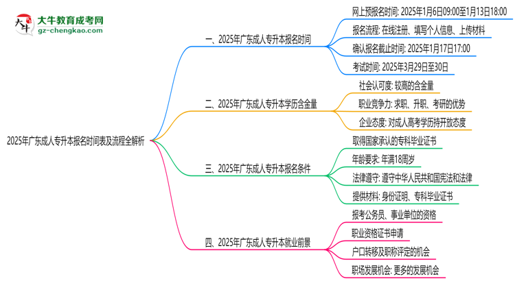 速看！2025年廣東成人專升本報(bào)名時(shí)間表+流程全解析思維導(dǎo)圖
