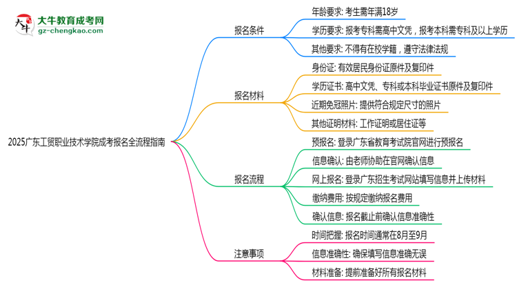 2025廣東工貿(mào)職業(yè)技術(shù)學(xué)院成考報名全流程指南（含圖文教程）思維導(dǎo)圖
