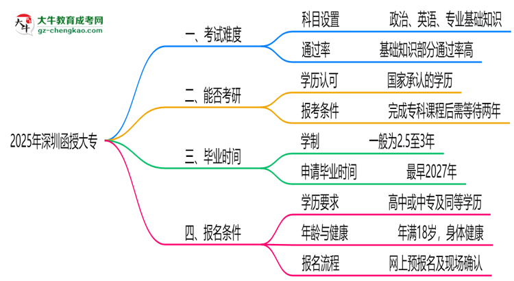 2025深圳函授大專難度升級？各科目通過率數(shù)據(jù)曝光思維導圖