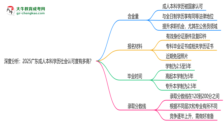 深度分析：2025廣東成人本科學(xué)歷社會(huì)認(rèn)可度有多高？思維導(dǎo)圖