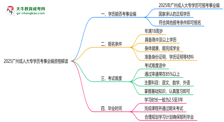 2025廣州成人大專(zhuān)學(xué)歷考事業(yè)編資格解讀（最新標(biāo)準(zhǔn)）思維導(dǎo)圖