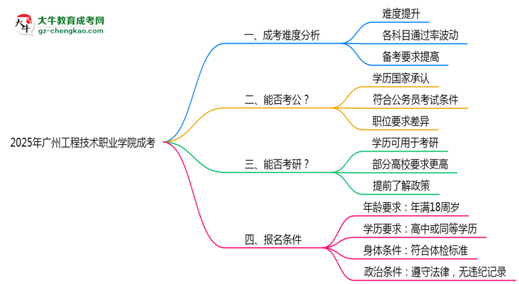 2025廣州工程技術(shù)職業(yè)學(xué)院成考難度升級(jí)？各科目通過率數(shù)據(jù)曝光思維導(dǎo)圖