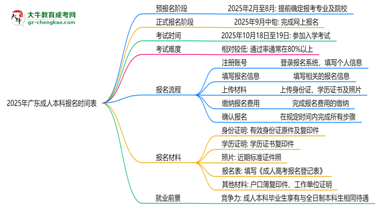 速看！2025年廣東成人本科報名時間表+流程全解析思維導圖