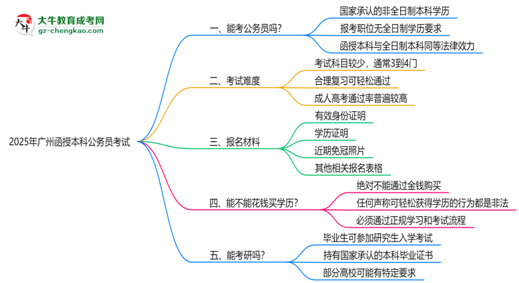 2025廣州函授本科學(xué)歷考公務(wù)員承認(rèn)嗎？官方回應(yīng)來了思維導(dǎo)圖