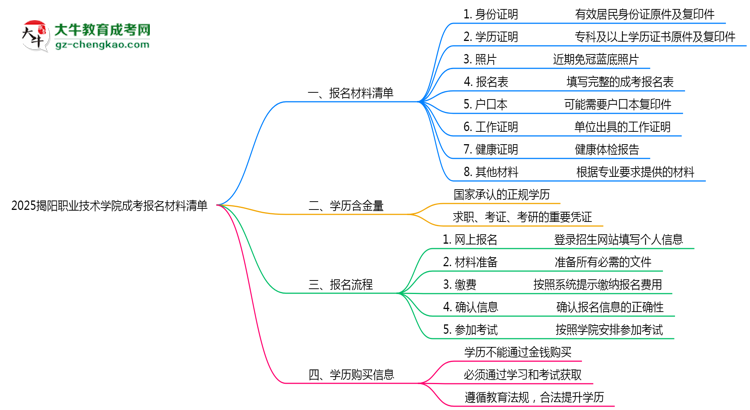 2025揭陽(yáng)職業(yè)技術(shù)學(xué)院成考報(bào)名材料清單：8類必備文件明細(xì)思維導(dǎo)圖