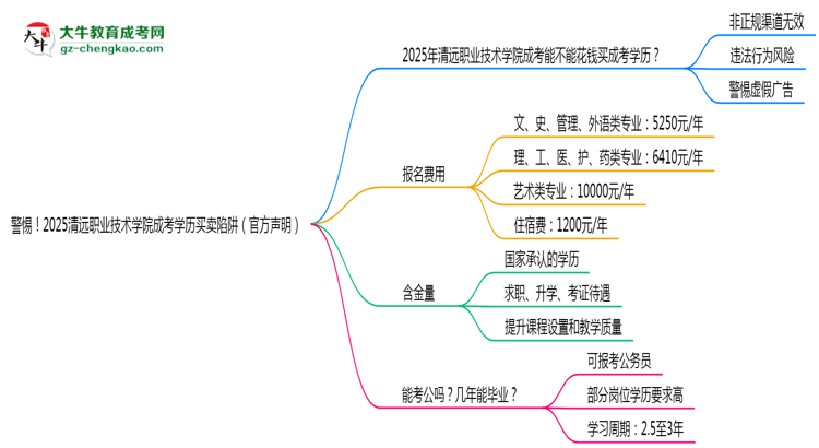 警惕！2025清遠職業(yè)技術學院成考學歷買賣陷阱（官方聲明）思維導圖