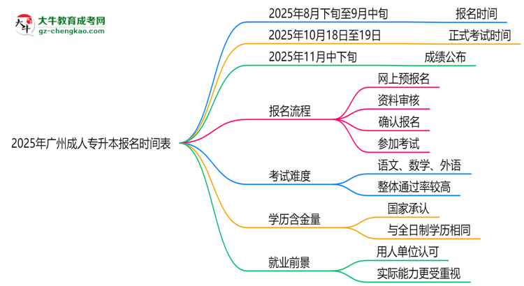 速看！2025年廣州成人專升本報(bào)名時(shí)間表+流程全解析思維導(dǎo)圖