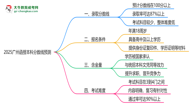 2025廣州函授本科分?jǐn)?shù)線預(yù)測(cè)：各專(zhuān)業(yè)錄取標(biāo)準(zhǔn)搶先看思維導(dǎo)圖