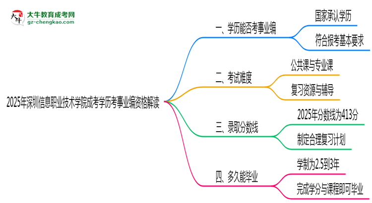2025深圳信息職業(yè)技術學院成考學歷考事業(yè)編資格解讀（最新標準）思維導圖