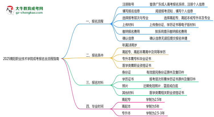 2025揭陽職業(yè)技術(shù)學(xué)院成考報(bào)名全流程指南（含圖文教程）思維導(dǎo)圖