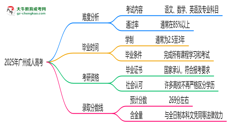 2025廣州成人高考難度升級？各科目通過率數(shù)據(jù)曝光思維導(dǎo)圖