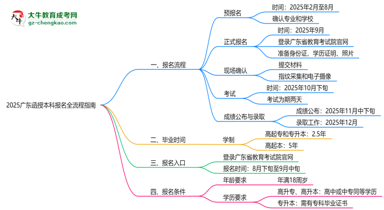 2025廣東函授本科報名全流程指南（含圖文教程）思維導(dǎo)圖