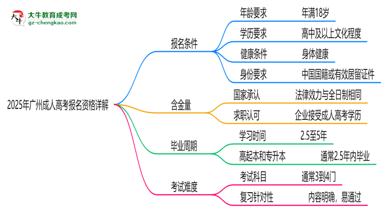廣州2025成人高考報名資格詳解：這些條件你必須達(dá)標(biāo)！思維導(dǎo)圖