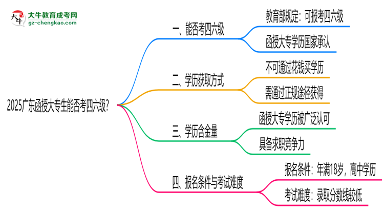 2025廣東函授大專生能否考四六級？教育部最新答復(fù)思維導(dǎo)圖