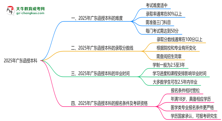 2025廣東函授本科難度升級？各科目通過率數(shù)據(jù)曝光思維導(dǎo)圖