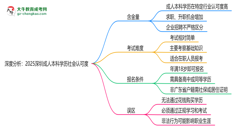 深度分析：2025深圳成人本科學(xué)歷社會(huì)認(rèn)可度有多高？思維導(dǎo)圖