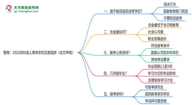 警惕！2025深圳成人高考學(xué)歷買賣陷阱（官方聲明）思維導(dǎo)圖