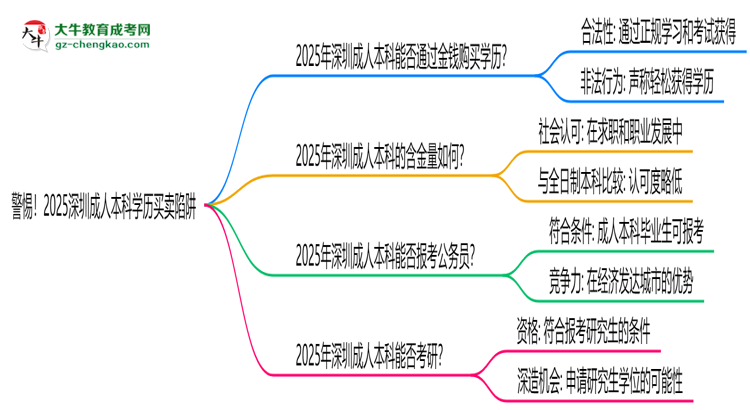 警惕！2025深圳成人本科學(xué)歷買賣陷阱（官方聲明）思維導(dǎo)圖