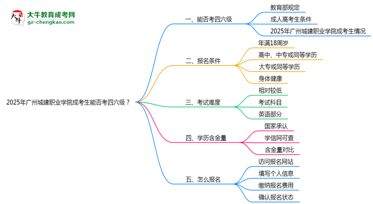 2025廣州城建職業(yè)學(xué)院成考生能否考四六級？教育部最新答復(fù)思維導(dǎo)圖