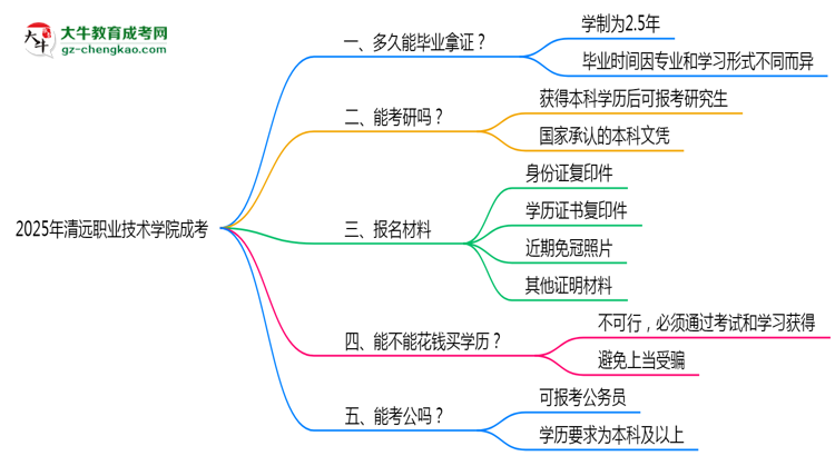 清遠職業(yè)技術(shù)學院成考2025年學制調(diào)整：最快多久能拿畢業(yè)證？思維導圖