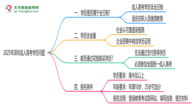 官方定調：2025深圳成人高考學歷屬全日制嗎？真相揭秘思維導圖