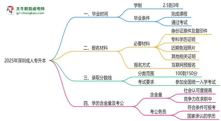 深圳成人專升本2025年學(xué)制調(diào)整：最快多久能拿畢業(yè)證？思維導(dǎo)圖