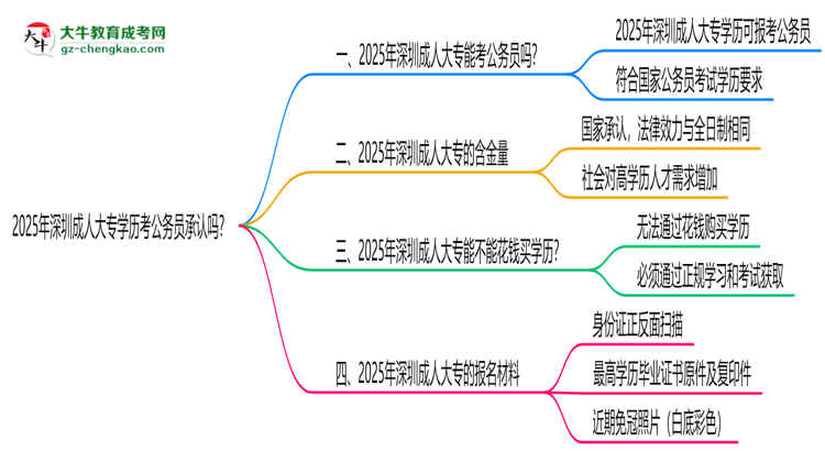2025深圳成人大專學歷考公務員承認嗎？官方回應來了思維導圖
