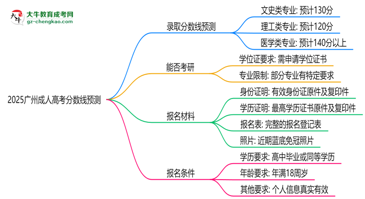 2025廣州成人高考分數(shù)線預測：各專業(yè)錄取標準搶先看思維導圖