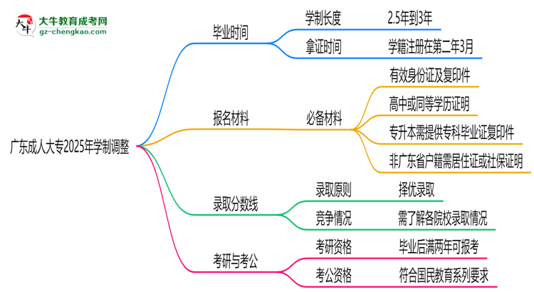 廣東成人大專2025年學(xué)制調(diào)整：最快多久能拿畢業(yè)證？思維導(dǎo)圖