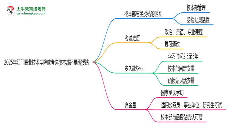 2025年江門職業(yè)技術(shù)學(xué)院成考選校本部還是函授站？6大對(duì)比解析思維導(dǎo)圖
