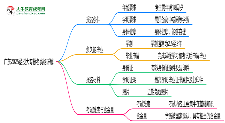 廣東2025函授大專報名資格詳解：這些條件你必須達標(biāo)！思維導(dǎo)圖